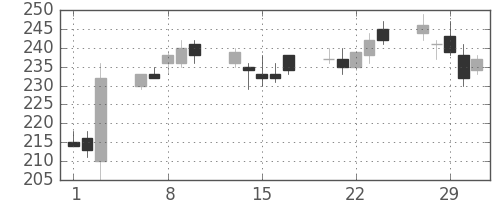 東ソーの日足チャート(2012年2月)
