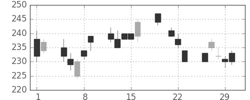 東ソーの日足チャート(2012年3月)