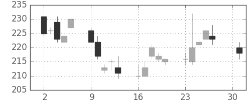 東ソーの日足チャート(2012年4月)
