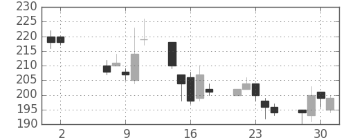 東ソーの日足チャート(2012年5月)