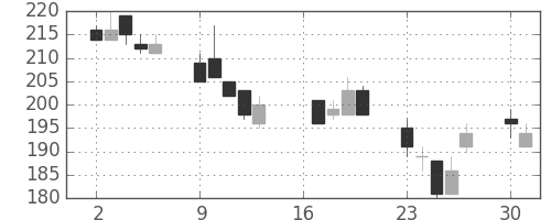 東ソーの日足チャート(2012年7月)