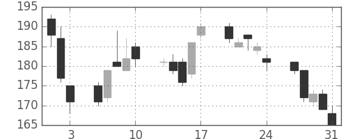 東ソーの日足チャート(2012年8月)