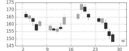 東ソーの日足チャート(2012年9月)