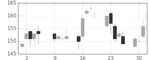東ソーの日足チャート(2012年10月)