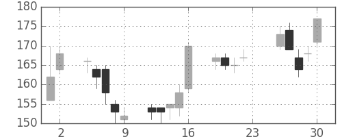 東ソーの日足チャート(2012年11月)