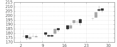 東ソーの日足チャート(2012年12月)