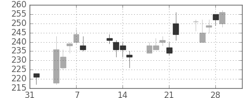 東ソーの日足チャート(2013年2月)