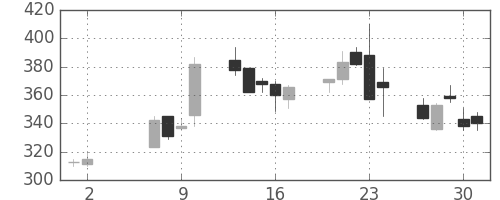 東ソーの日足チャート(2013年5月)