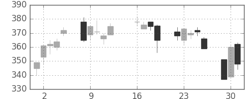 東ソーの日足チャート(2013年7月)
