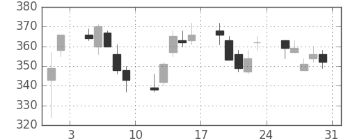 東ソーの日足チャート(2013年8月)