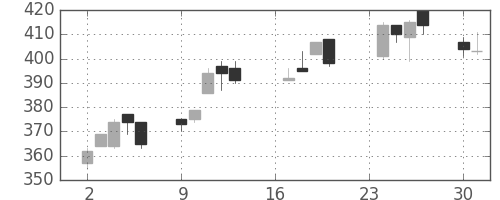 東ソーの日足チャート(2013年9月)