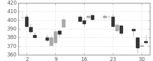 東ソーの日足チャート(2013年10月)