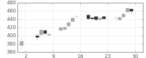 東ソーの日足チャート(2013年11月)