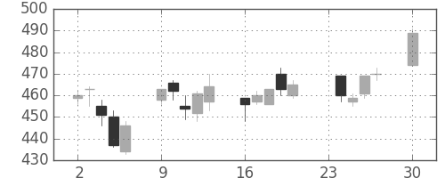 東ソーの日足チャート(2013年12月)