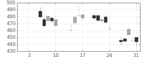 東ソーの日足チャート(2014年1月)