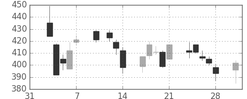 東ソーの日足チャート(2014年2月)