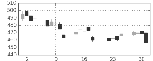 東ソーの日足チャート(2014年7月)