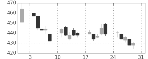 東ソーの日足チャート(2014年8月)