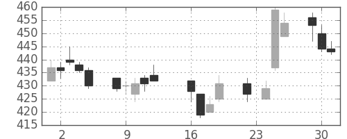 東ソーの日足チャート(2014年9月)
