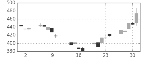 東ソーの日足チャート(2014年10月)