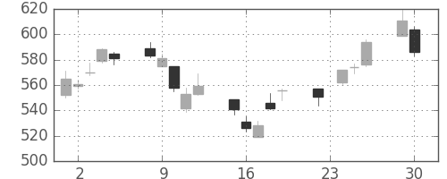 東ソーの日足チャート(2014年12月)