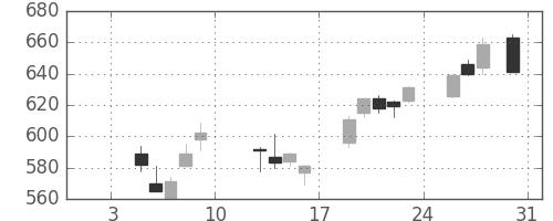 東ソーの日足チャート(2015年1月)