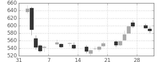 東ソーの日足チャート(2015年2月)