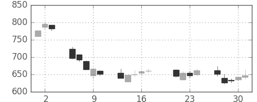東ソーの日足チャート(2015年7月)