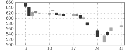東ソーの日足チャート(2015年8月)