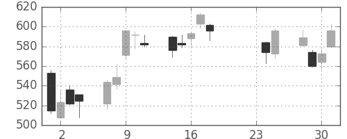 東ソーの日足チャート(2015年9月)