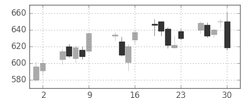 東ソーの日足チャート(2015年10月)