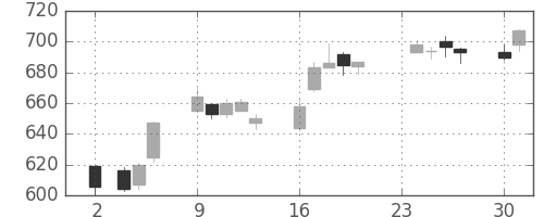 東ソーの日足チャート(2015年11月)