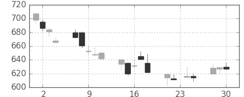 東ソーの日足チャート(2015年12月)