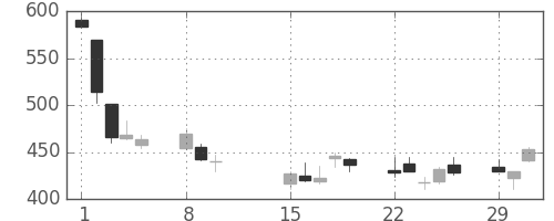 東ソーの日足チャート(2016年2月)
