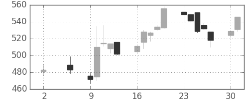 東ソーの日足チャート(2016年5月)