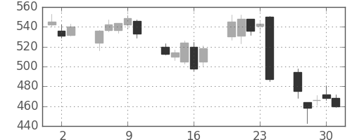 東ソーの日足チャート(2016年6月)