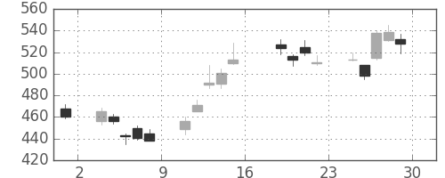 東ソーの日足チャート(2016年7月)