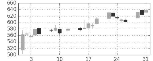東ソーの日足チャート(2016年8月)