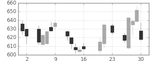 東ソーの日足チャート(2016年9月)