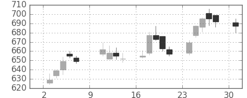 東ソーの日足チャート(2016年10月)