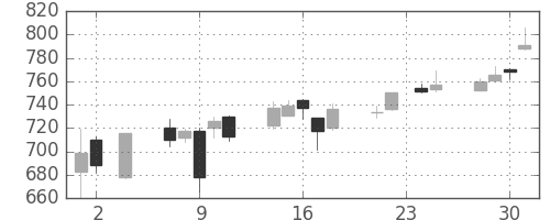 東ソーの日足チャート(2016年11月)