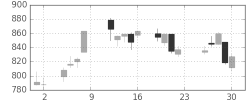 東ソーの日足チャート(2016年12月)