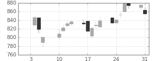東ソーの日足チャート(2017年1月)