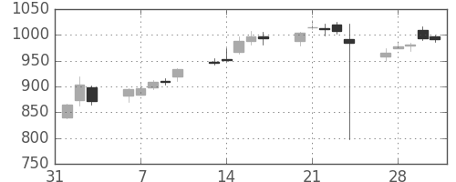 東ソーの日足チャート(2017年2月)
