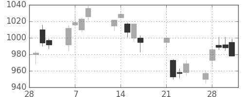 東ソーの日足チャート(2017年3月)