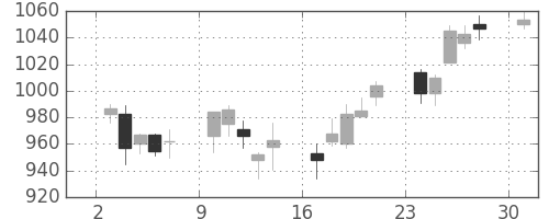東ソーの日足チャート(2017年4月)
