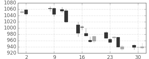 東ソーの日足チャート(2017年5月)