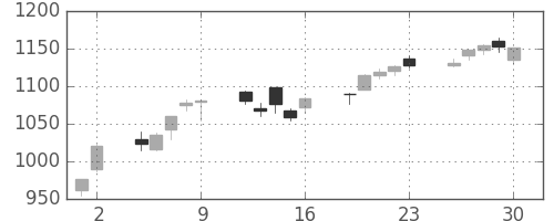 東ソーの日足チャート(2017年6月)