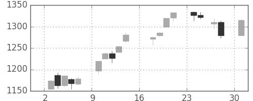 東ソーの日足チャート(2017年7月)