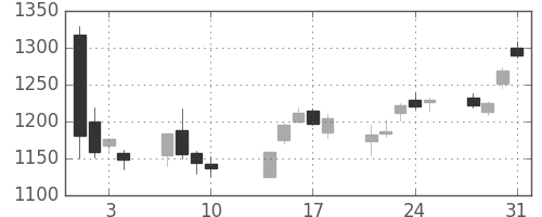 東ソーの日足チャート(2017年8月)
